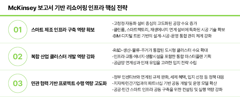 McKinsey 보고서 기반 리쇼어링 인프라 핵심 전략 McKinsey 보고서 기반 리쇼어링 인프라 핵심 전략 01 스마트 제조 인프라 구축 역량 확보 02 복합 산업 클러스터 개발 역량 강화 03 민관 협력 기반 프로젝트 수행 역량 고도화 -고청정·자동화 설비 중심의 고도화된 공장 수요 증가 -클린룸, 스마트팩토리, 재생에너지 연계 설비에 특화된 시공 기술 확보 -BIM·디지털 트윈 기반의 설계 시공-운영 통합 관리 체계 강화 -R&D-생산-물류-주거가 통합된 도시형 클러스터 수요 확대 -인프라·교통·에너지·생활시설을 포함한 통합 마스터플랜 기획 -공급망 연계성과 인재 유입을 고려한 입지 전략 수립 -정부 인센티브와 연계된 규제 완화, 세제 혜택, 입지 선정 등 정책 대응 - 지자체·민간기업과의 파트너십 기반 공동 개발 및 운영 모델 확산 -공공·민간 스마트 인프라 공동 구축을 위한 컨설팅 및 실행 역량 강화